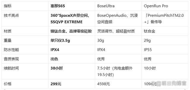 机!塞那S6SvsBoseUl尊龙凯时链接千元体验塞那宝藏耳(图5)