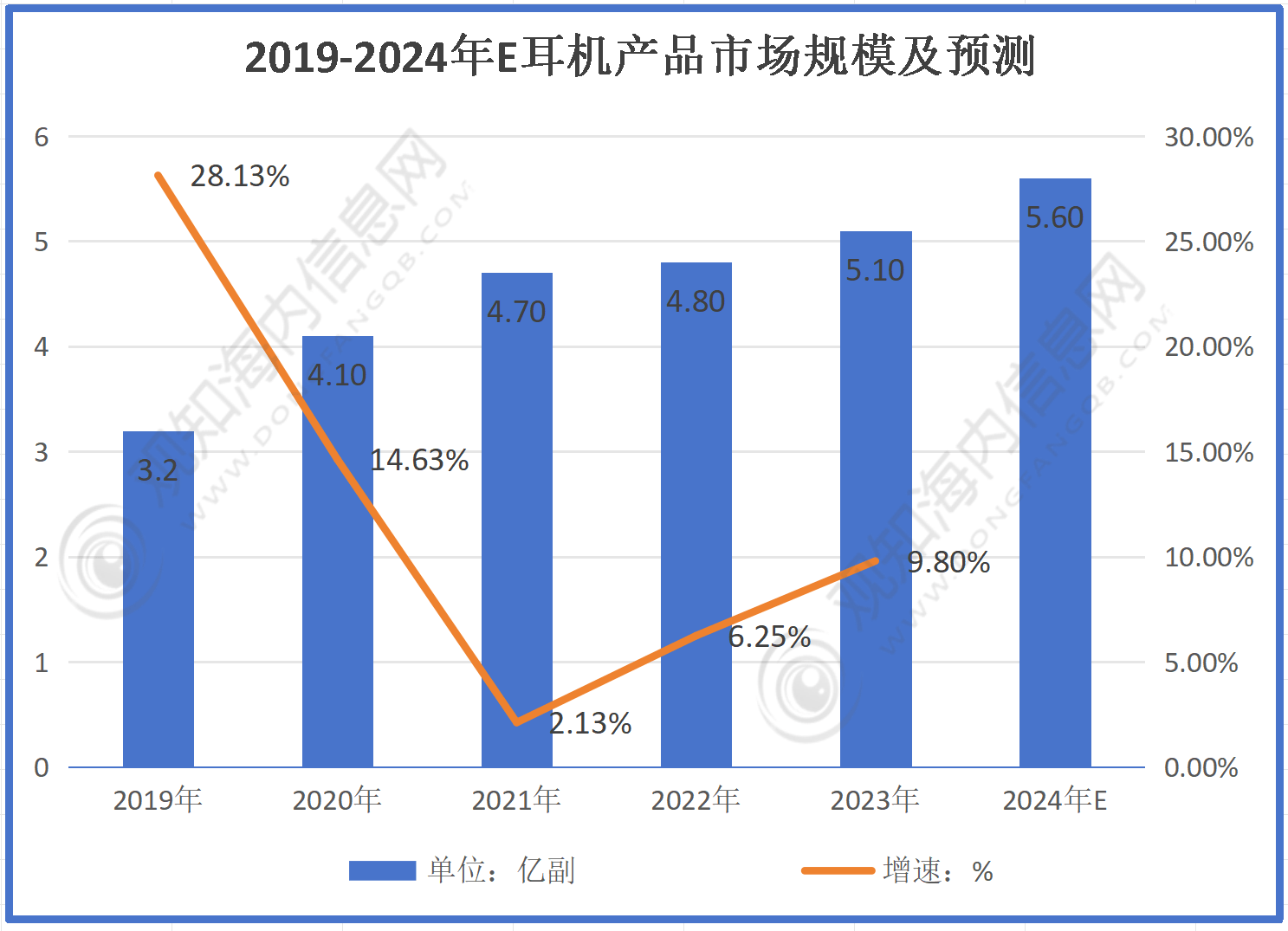 耳机行业市场规模有望突破56亿同比增长10%「图」尊龙凯时人生就是搏平台最新市场调研！预计2024年(图3)