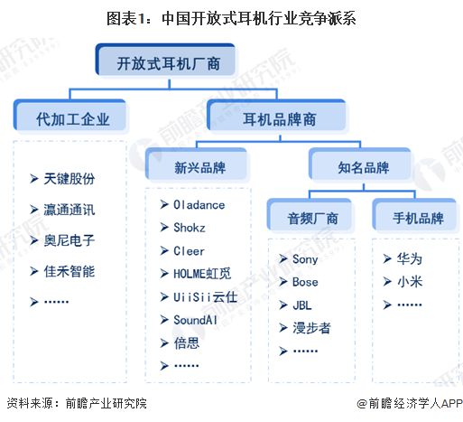 耳机行业竞争格局及市场份额（附市场、企业布局对比等）尊龙凯时app【行业深度】洞察2024：中国开放式(图3)