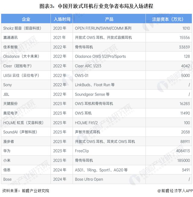 耳机行业竞争格局及市场份额（附市场、企业布局对比等）尊龙凯时app【行业深度】洞察2024：中国开放式(图6)